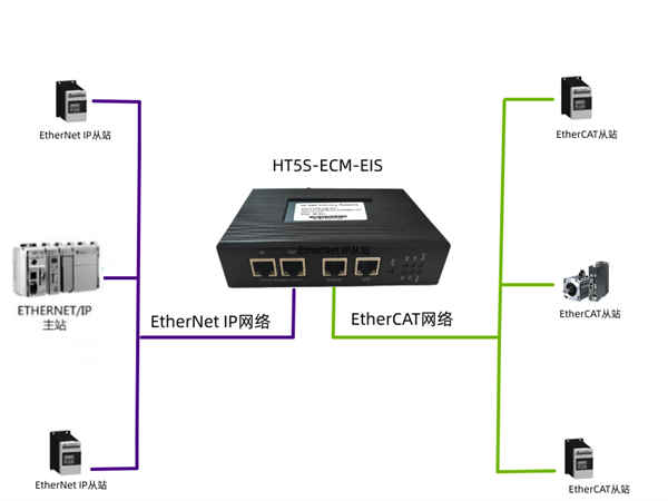 ETHERCAT转换网关HT5S-ECM-EIS