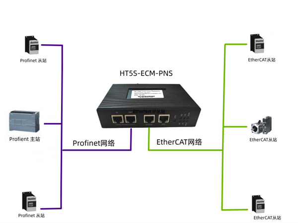 EtherCAT网关HT5S-ECM-PNS